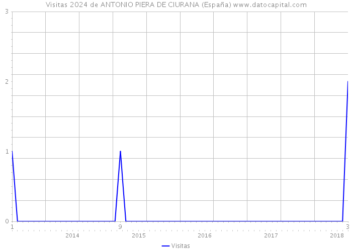 Visitas 2024 de ANTONIO PIERA DE CIURANA (España) 