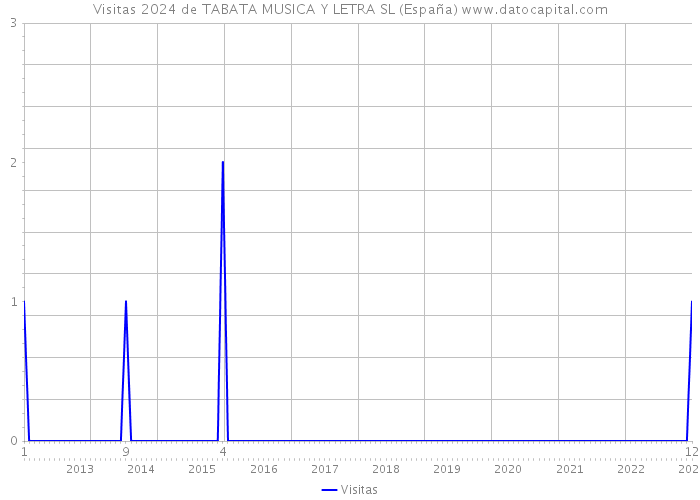 Visitas 2024 de TABATA MUSICA Y LETRA SL (España) 