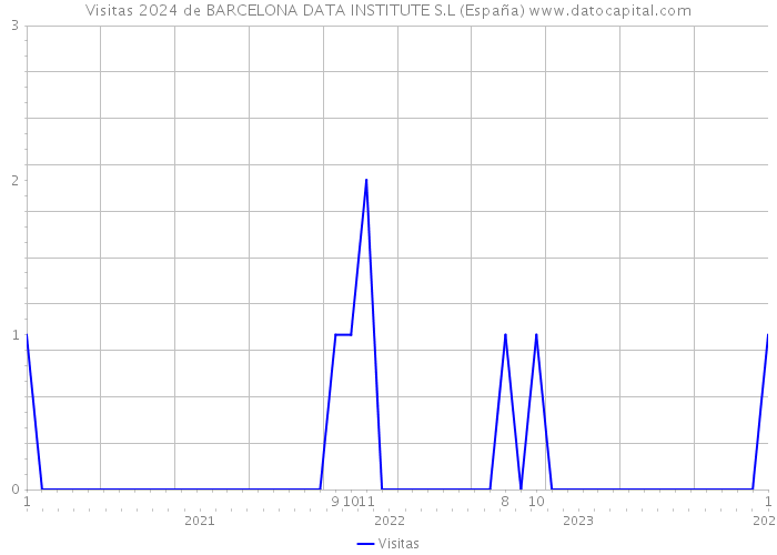 Visitas 2024 de BARCELONA DATA INSTITUTE S.L (España) 
