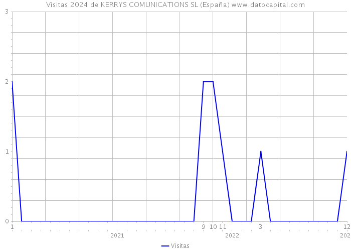Visitas 2024 de KERRYS COMUNICATIONS SL (España) 