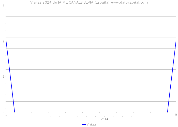Visitas 2024 de JAIME CANALS BEVIA (España) 