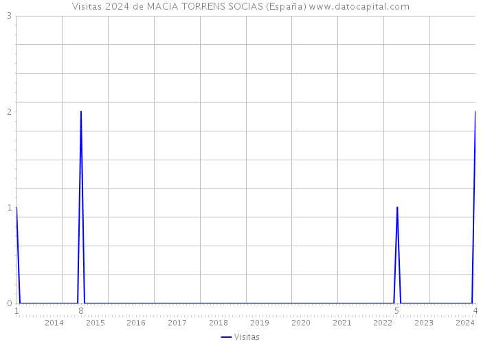 Visitas 2024 de MACIA TORRENS SOCIAS (España) 