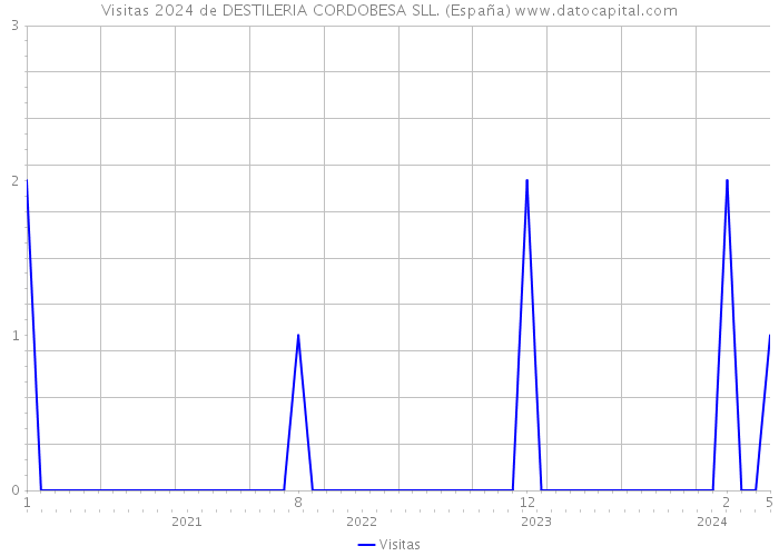 Visitas 2024 de DESTILERIA CORDOBESA SLL. (España) 