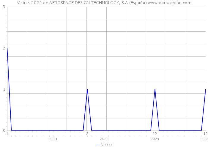 Visitas 2024 de AEROSPACE DESIGN TECHNOLOGY, S.A (España) 