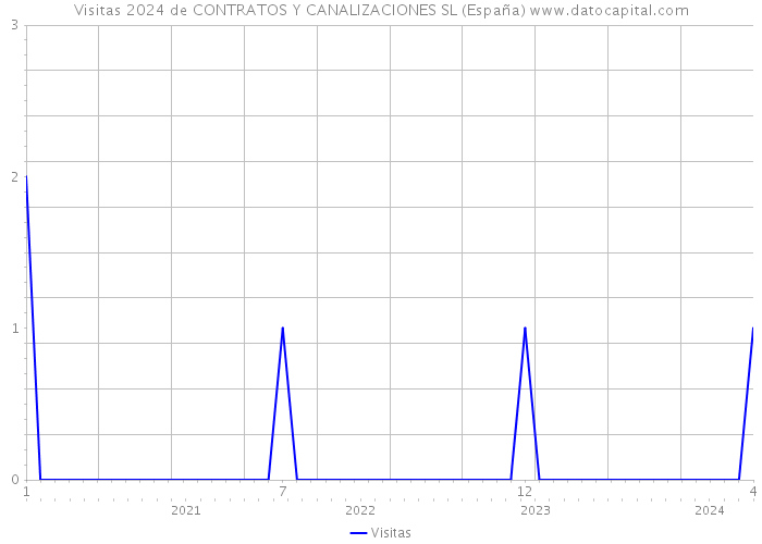 Visitas 2024 de CONTRATOS Y CANALIZACIONES SL (España) 