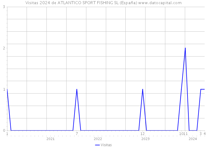 Visitas 2024 de ATLANTICO SPORT FISHING SL (España) 