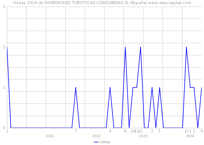 Visitas 2024 de INVERSIONES TURISTICAS CORDOBESAS SL (España) 