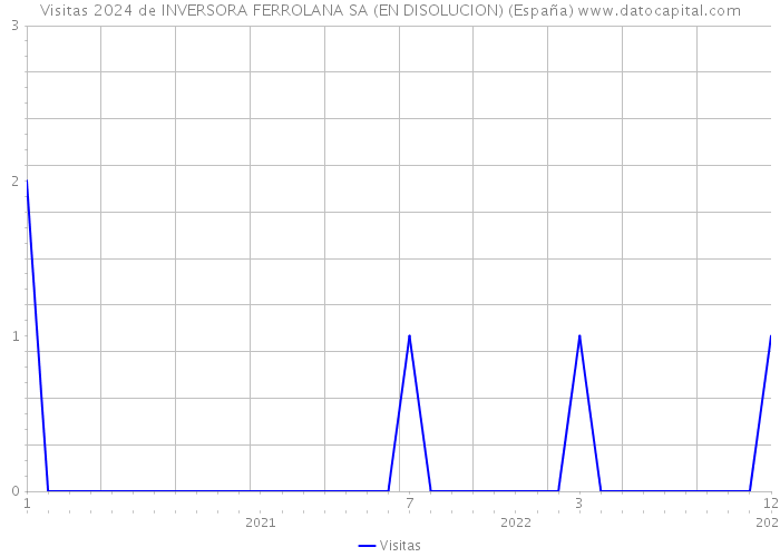 Visitas 2024 de INVERSORA FERROLANA SA (EN DISOLUCION) (España) 