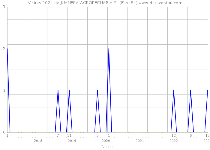 Visitas 2024 de JUANFRA AGROPECUARIA SL (España) 