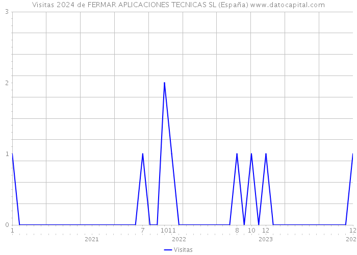 Visitas 2024 de FERMAR APLICACIONES TECNICAS SL (España) 