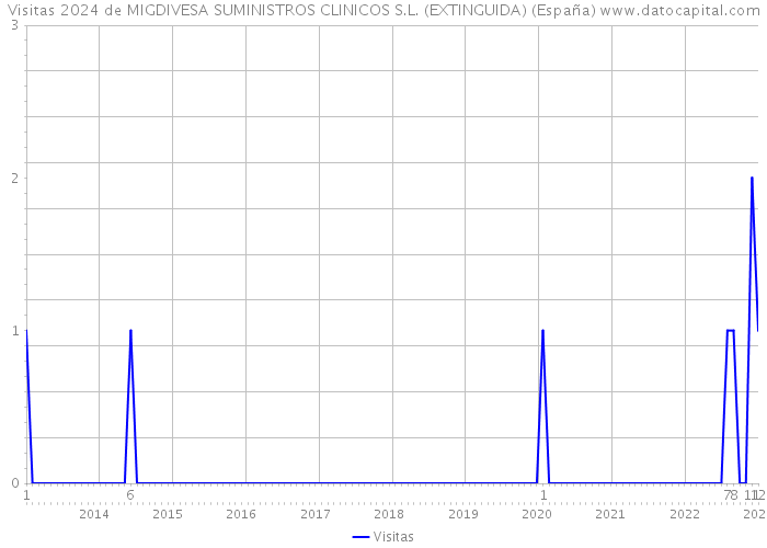 Visitas 2024 de MIGDIVESA SUMINISTROS CLINICOS S.L. (EXTINGUIDA) (España) 
