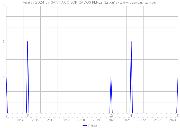 Visitas 2024 de SANTIAGO LORIGADOS PEREZ (España) 