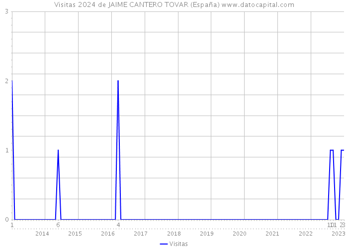 Visitas 2024 de JAIME CANTERO TOVAR (España) 