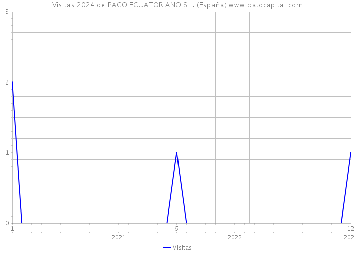 Visitas 2024 de PACO ECUATORIANO S.L. (España) 