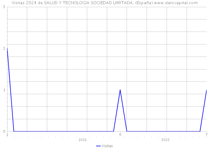 Visitas 2024 de SALUD Y TECNOLOGIA SOCIEDAD LIMITADA. (España) 
