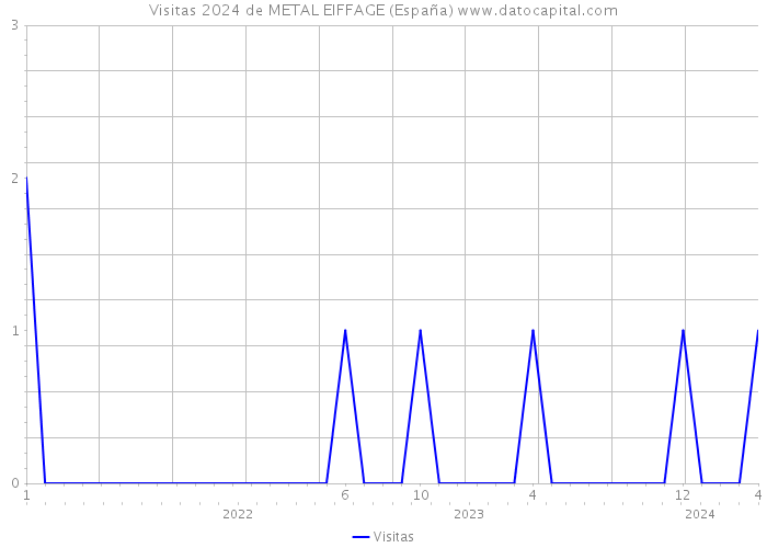 Visitas 2024 de METAL EIFFAGE (España) 