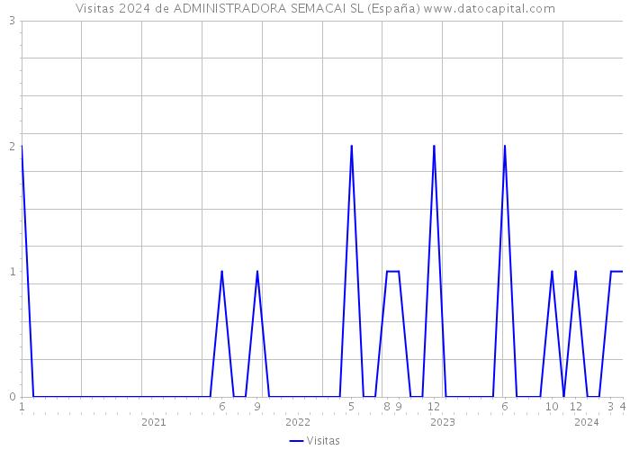 Visitas 2024 de ADMINISTRADORA SEMACAI SL (España) 
