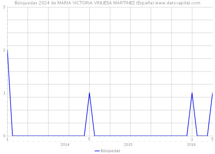 Búsquedas 2024 de MARIA VICTORIA VINUESA MARTINEZ (España) 