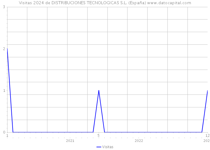 Visitas 2024 de DISTRIBUCIONES TECNOLOGICAS S.L. (España) 