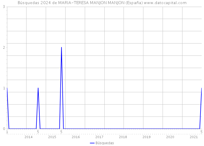 Búsquedas 2024 de MARIA-TERESA MANJON MANJON (España) 