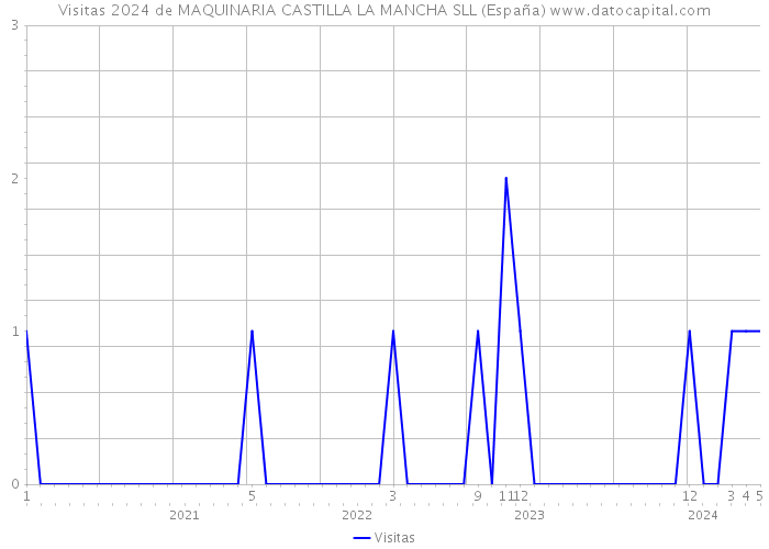 Visitas 2024 de MAQUINARIA CASTILLA LA MANCHA SLL (España) 