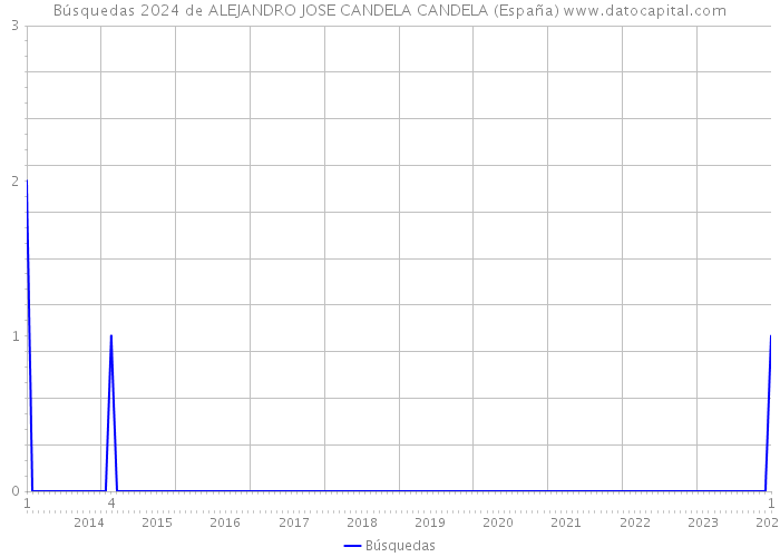 Búsquedas 2024 de ALEJANDRO JOSE CANDELA CANDELA (España) 