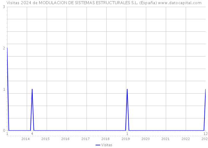 Visitas 2024 de MODULACION DE SISTEMAS ESTRUCTURALES S.L. (España) 
