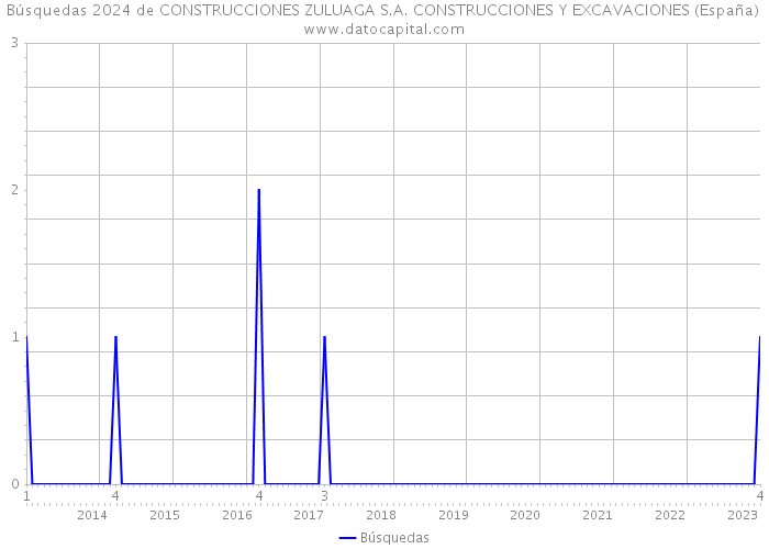Búsquedas 2024 de CONSTRUCCIONES ZULUAGA S.A. CONSTRUCCIONES Y EXCAVACIONES (España) 