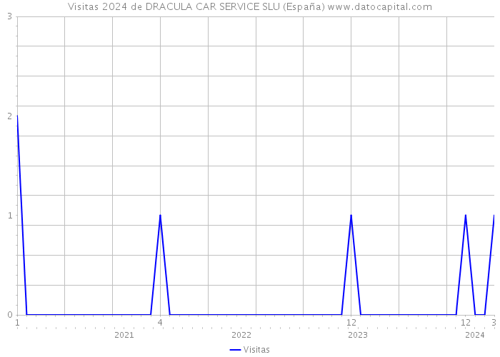 Visitas 2024 de DRACULA CAR SERVICE SLU (España) 
