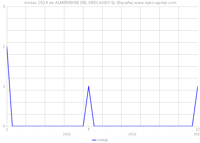 Visitas 2024 de ALMERIENSE DEL DESCANSO SL (España) 
