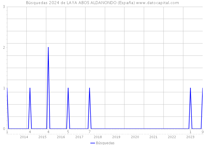 Búsquedas 2024 de LAYA ABOS ALDANONDO (España) 