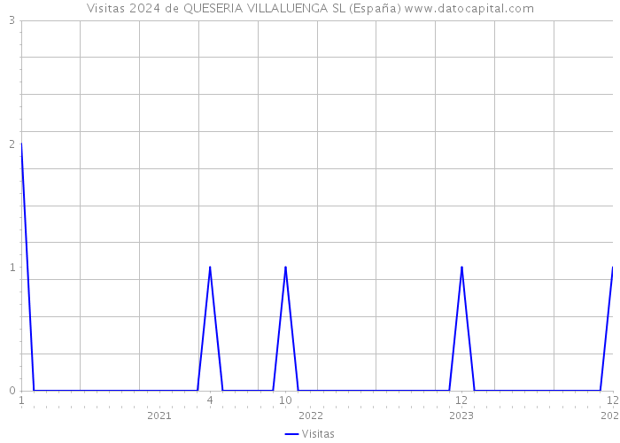 Visitas 2024 de QUESERIA VILLALUENGA SL (España) 