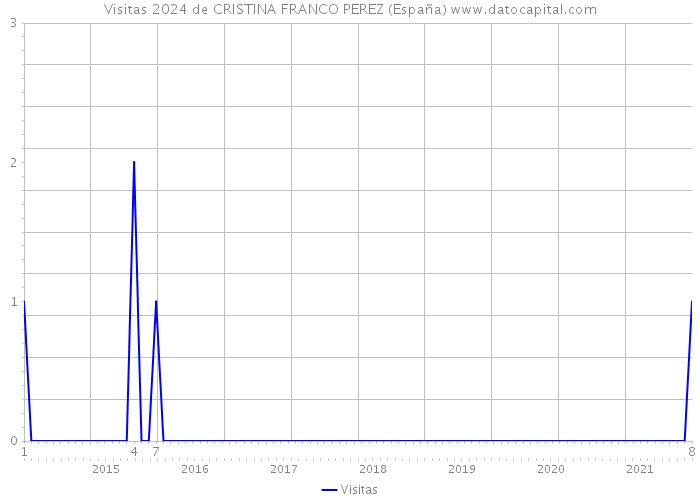 Visitas 2024 de CRISTINA FRANCO PEREZ (España) 