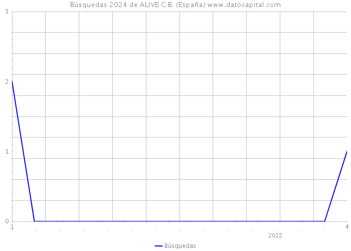 Búsquedas 2024 de ALIVE C.B. (España) 
