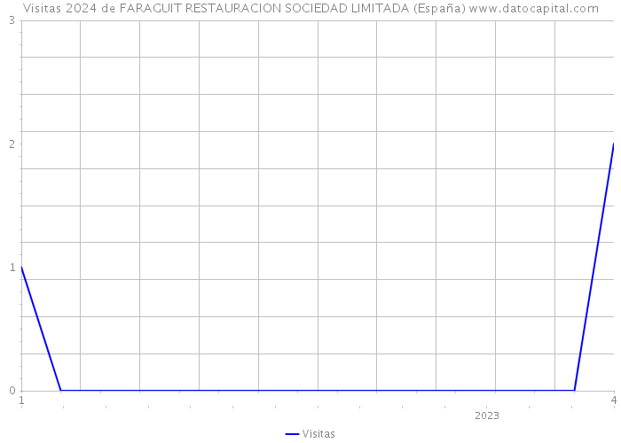 Visitas 2024 de FARAGUIT RESTAURACION SOCIEDAD LIMITADA (España) 