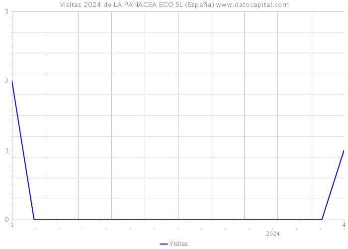 Visitas 2024 de LA PANACEA ECO SL (España) 