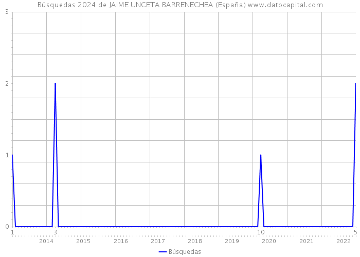 Búsquedas 2024 de JAIME UNCETA BARRENECHEA (España) 