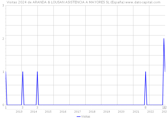 Visitas 2024 de ARANDA & LOUSAN ASISTENCIA A MAYORES SL (España) 