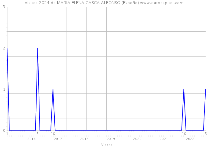 Visitas 2024 de MARIA ELENA GASCA ALFONSO (España) 