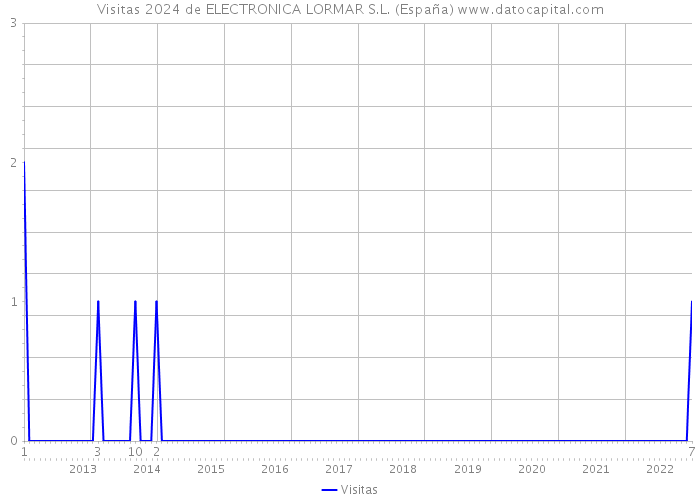 Visitas 2024 de ELECTRONICA LORMAR S.L. (España) 