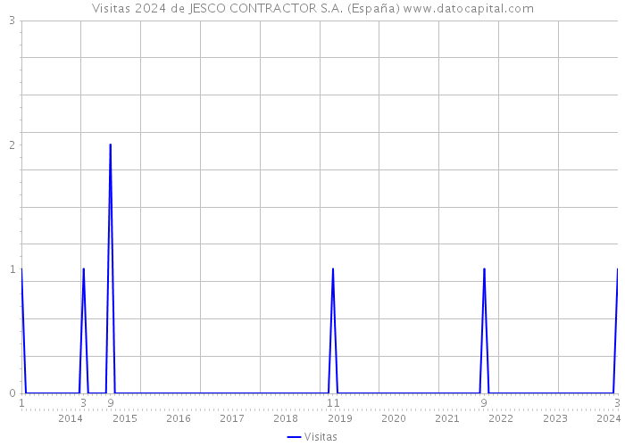 Visitas 2024 de JESCO CONTRACTOR S.A. (España) 