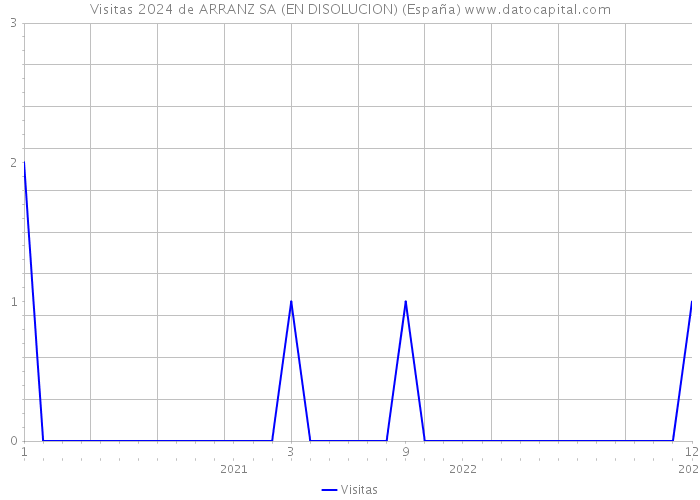 Visitas 2024 de ARRANZ SA (EN DISOLUCION) (España) 