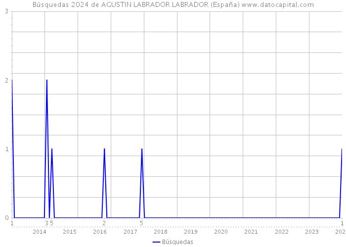 Búsquedas 2024 de AGUSTIN LABRADOR LABRADOR (España) 
