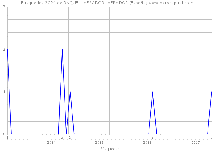 Búsquedas 2024 de RAQUEL LABRADOR LABRADOR (España) 