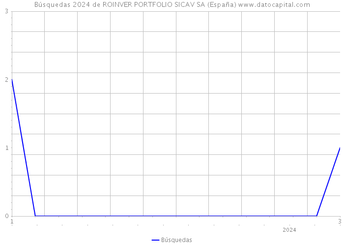 Búsquedas 2024 de ROINVER PORTFOLIO SICAV SA (España) 