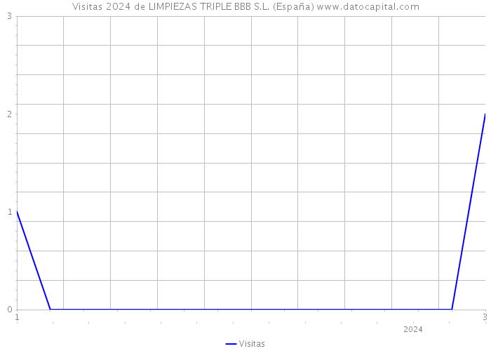 Visitas 2024 de LIMPIEZAS TRIPLE BBB S.L. (España) 