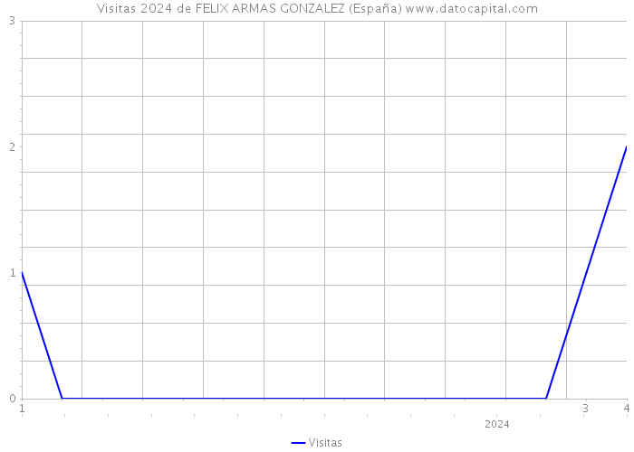 Visitas 2024 de FELIX ARMAS GONZALEZ (España) 