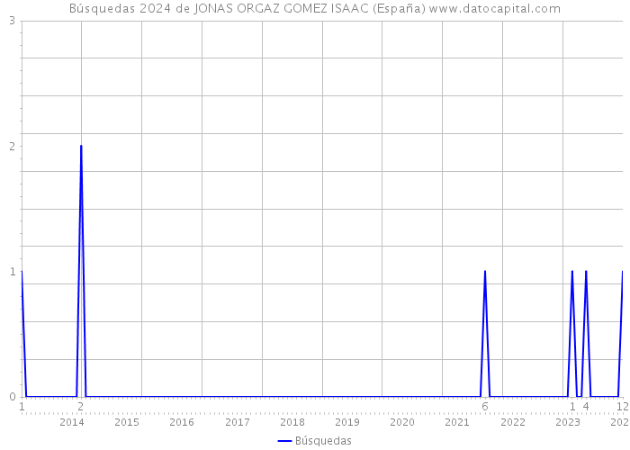 Búsquedas 2024 de JONAS ORGAZ GOMEZ ISAAC (España) 