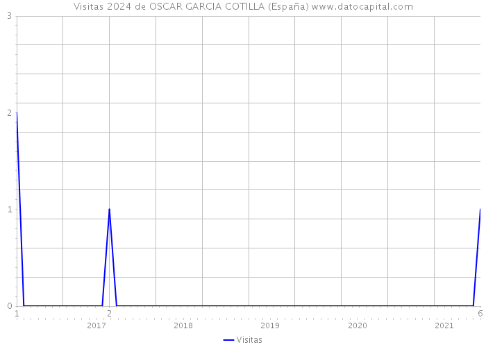 Visitas 2024 de OSCAR GARCIA COTILLA (España) 