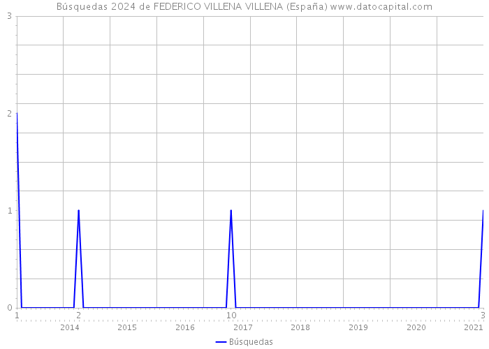 Búsquedas 2024 de FEDERICO VILLENA VILLENA (España) 
